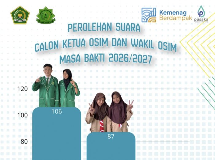 Pesta Demokrasi Madrasah Usai, Mirza dan Salsabila Terpilih sebagai Ketua dan Wakil Ketua OSIM Periode 2026/2027 Pesta Demokrasi Madrasah Usai, Mirza dan Salsabila Terpilih sebagai Ketua dan Wakil Ketua OSIM Periode 2026/2027